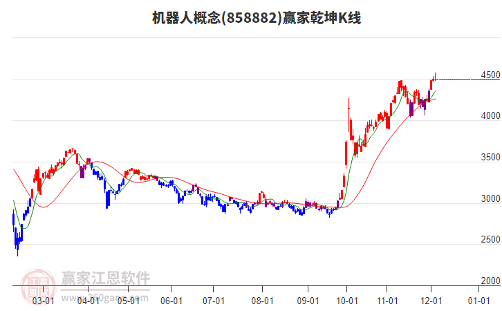 858882機器人贏家乾坤K線工具