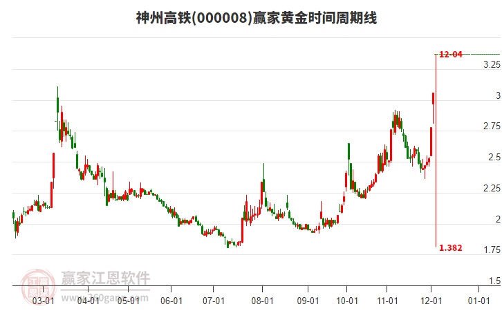 000008神州高鐵黃金時(shí)間周期線工具