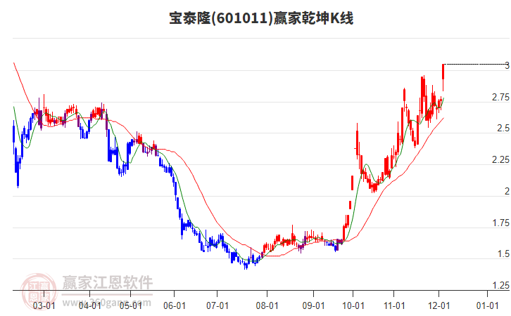 601011寶泰隆贏家乾坤K線工具
