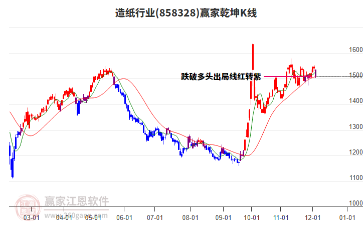 858328造紙贏家乾坤K線工具