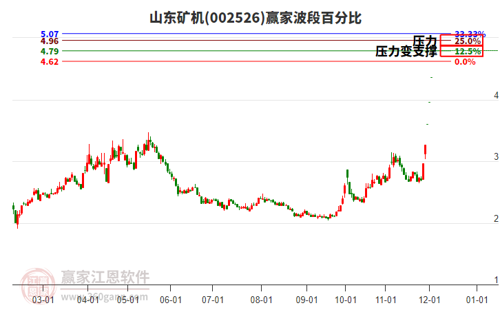 002526山東礦機(jī)波段百分比工具