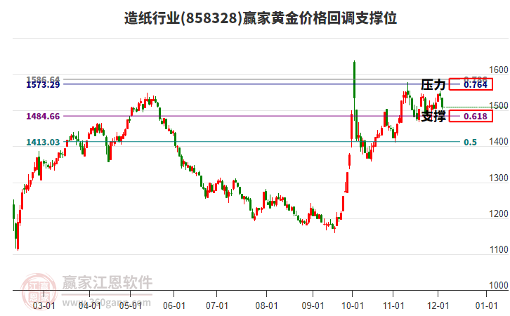 造紙行業(yè)黃金價格回調(diào)支撐位工具