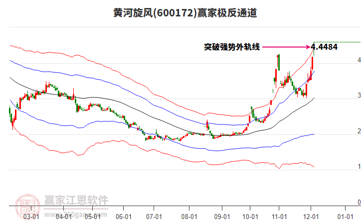 600172黃河旋風(fēng)贏家極反通道工具