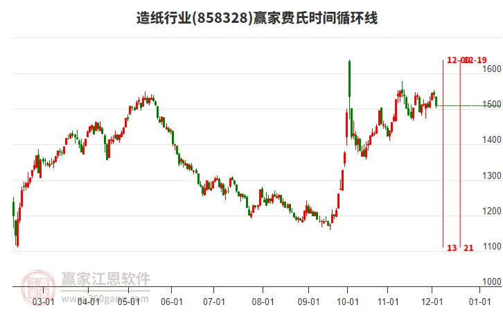 造紙行業(yè)費氏時間循環(huán)線工具