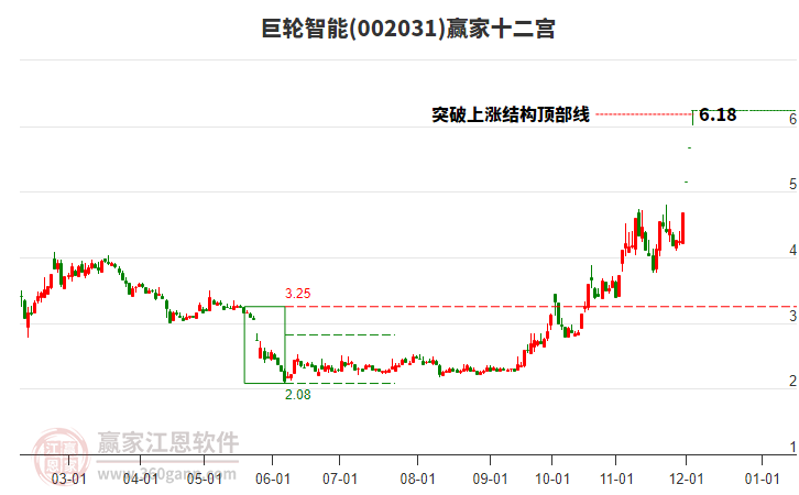 002031巨輪智能贏家十二宮工具