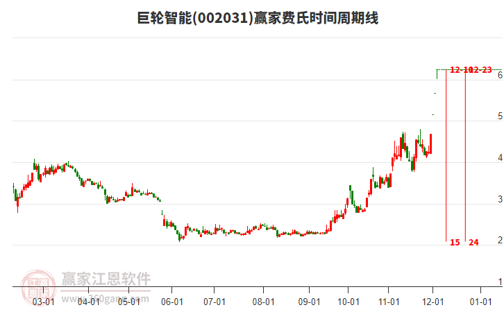 002031巨輪智能費氏時間周期線工具