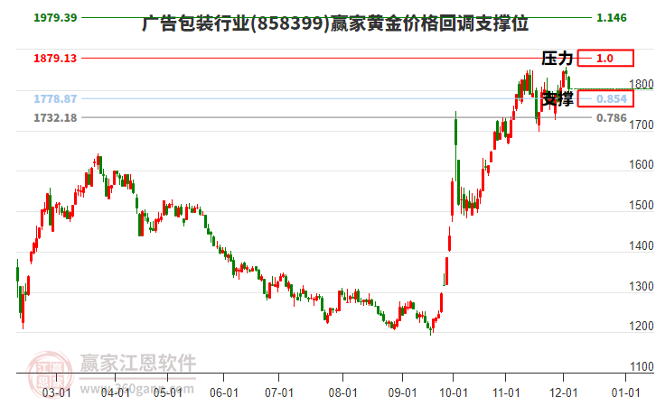 廣告包裝行業(yè)黃金價(jià)格回調(diào)支撐位工具