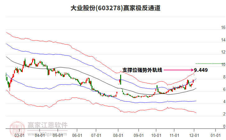 603278大業(yè)股份贏家極反通道工具 603278大業(yè)股份贏家極反通道工具