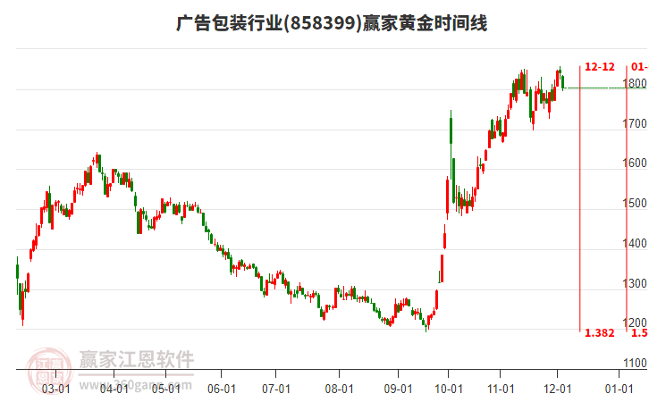廣告包裝行業(yè)黃金時(shí)間周期線工具