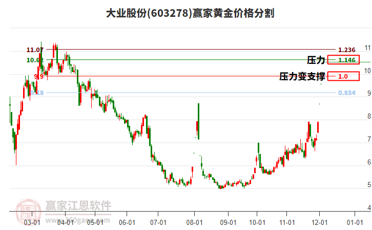 603278大業(yè)股份黃金價(jià)格分割工具 603278大業(yè)股份黃金價(jià)格分割工具