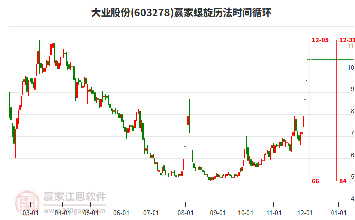 603278大業(yè)股份螺旋歷法時(shí)間循環(huán)工具 603278大業(yè)股份螺旋歷法時(shí)間循環(huán)工具