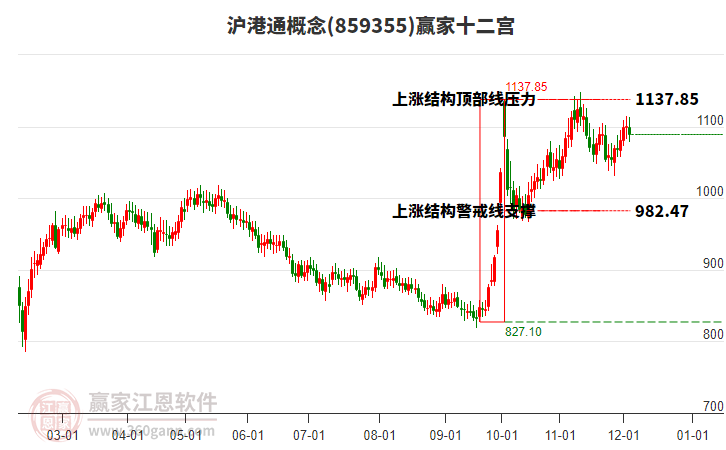 859355滬港通贏家十二宮工具