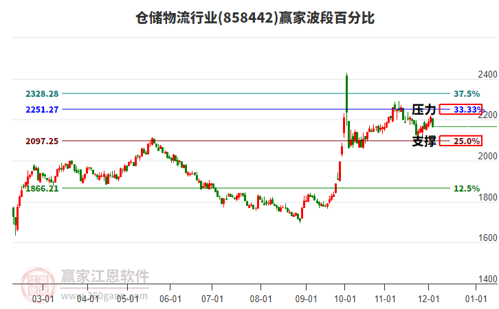 倉儲物流行業(yè)波段百分比工具