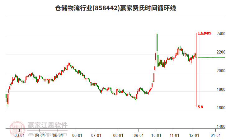 倉儲物流行業(yè)費氏時間循環(huán)線工具