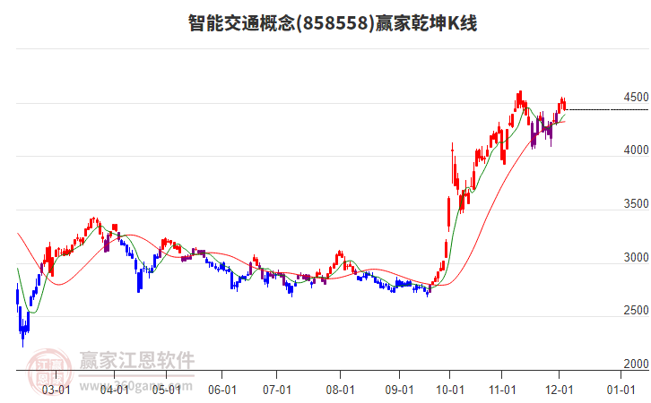 858558智能交通贏家乾坤K線工具