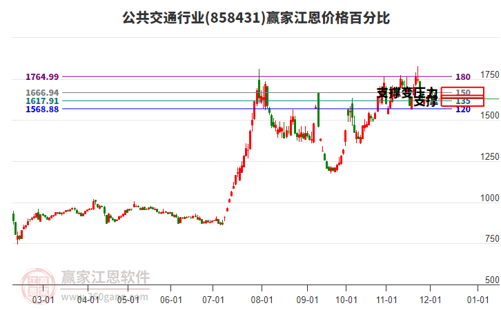 公共交通行業江恩價格百分比工具