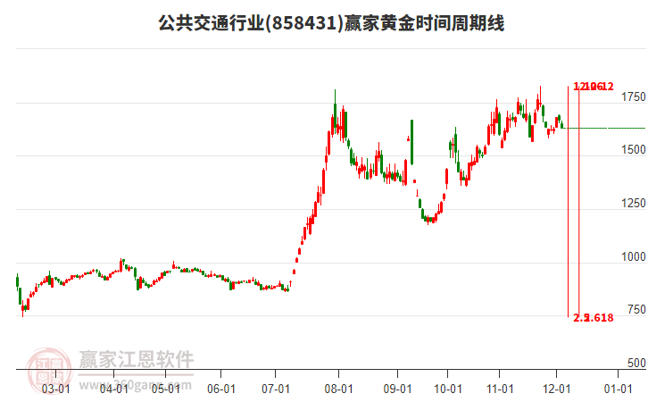 公共交通行業黃金時間周期線工具