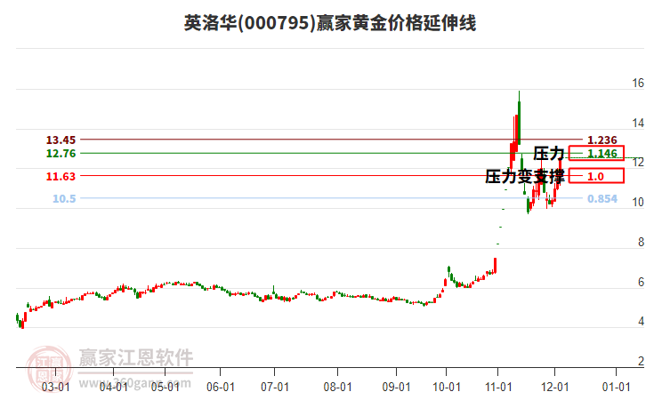 000795英洛華黃金價(jià)格延伸線工具