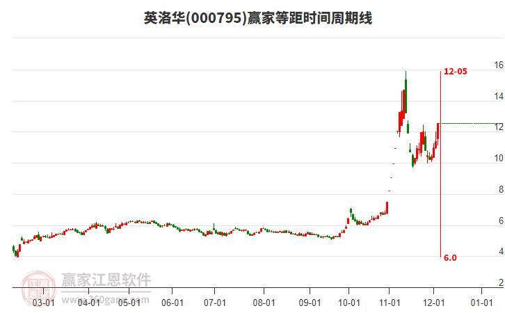000795英洛華等距時(shí)間周期線工具