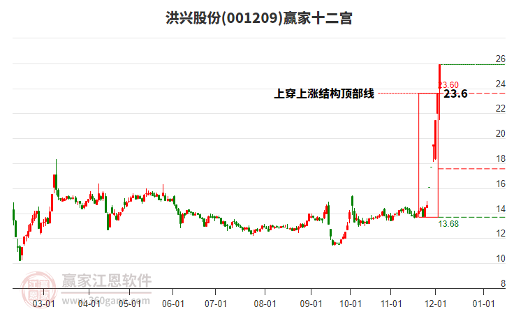 001209洪興股份贏(yíng)家十二宮工具