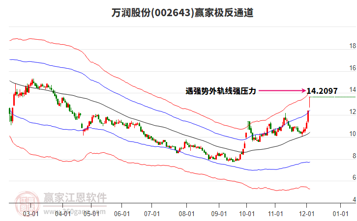 002643萬(wàn)潤(rùn)股份贏家極反通道工具