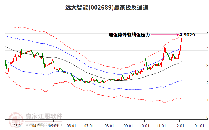 002689遠大智能贏家極反通道工具