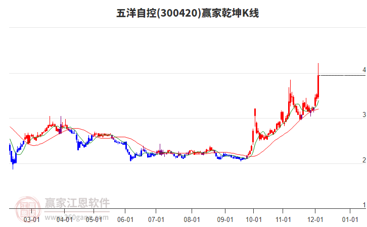 300420五洋自控贏家乾坤K線工具 300420五洋自控贏家乾坤K線工具