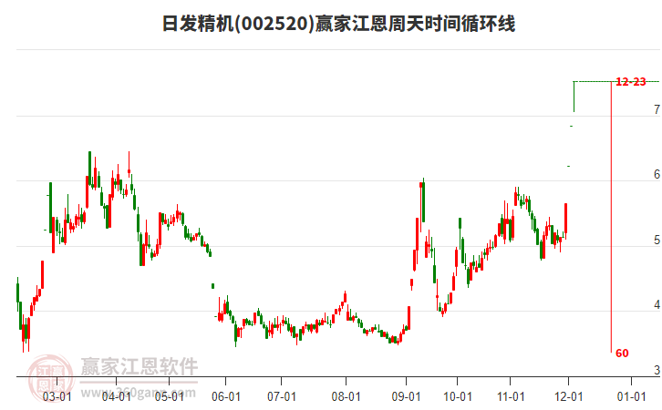 002520日發(fā)精機(jī)江恩周天時間循環(huán)線工具