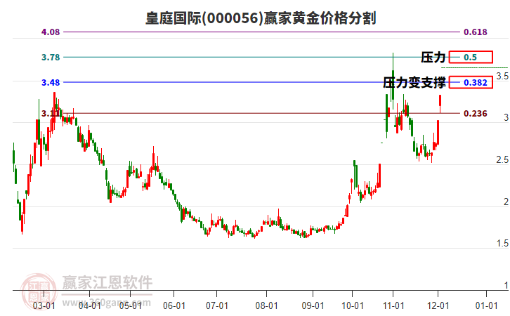 000056皇庭國際黃金價格分割工具 000056皇庭國際黃金價格分割工具