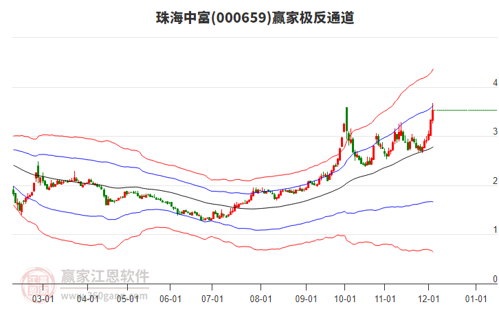 000659珠海中富贏家極反通道工具