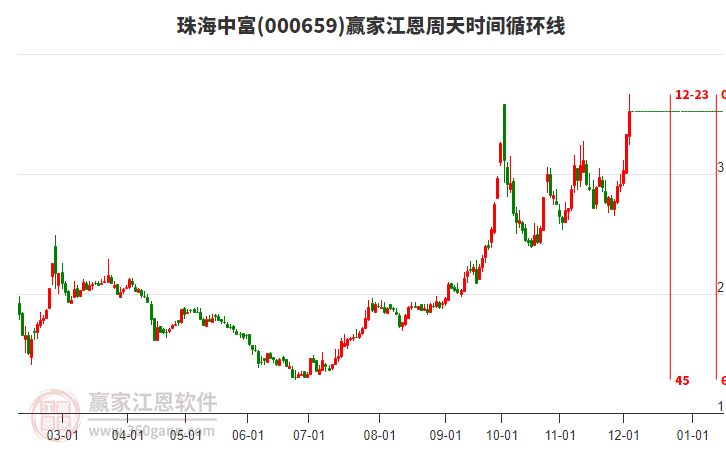 000659珠海中富江恩周天時間循環(huán)線工具