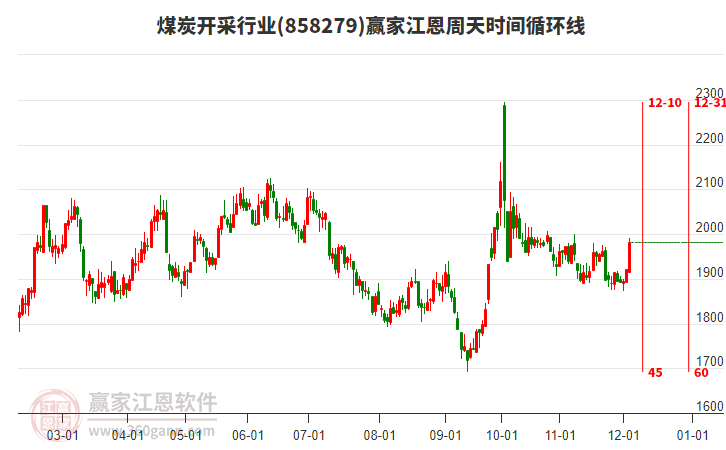 煤炭開采行業江恩周天時間循環線工具