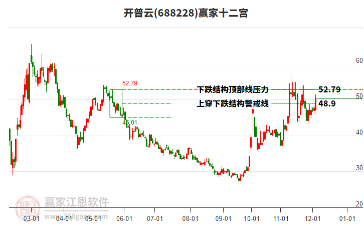 688228開普云贏家十二宮工具