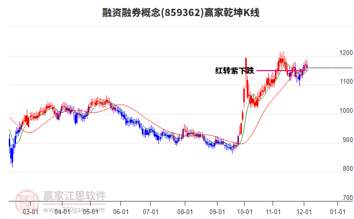 859362融資融券贏家乾坤K線工具