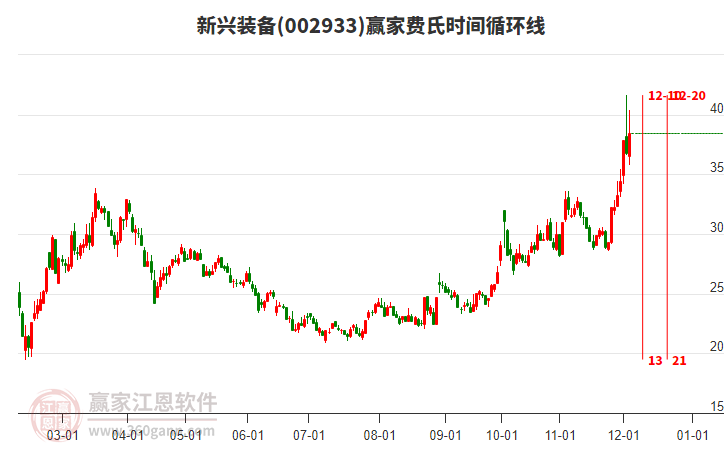 002933新興裝備費(fèi)氏時(shí)間循環(huán)線工具