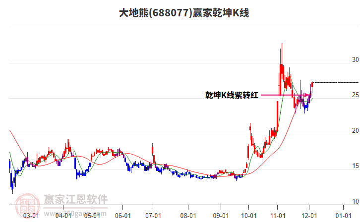 688077大地熊贏家乾坤K線工具