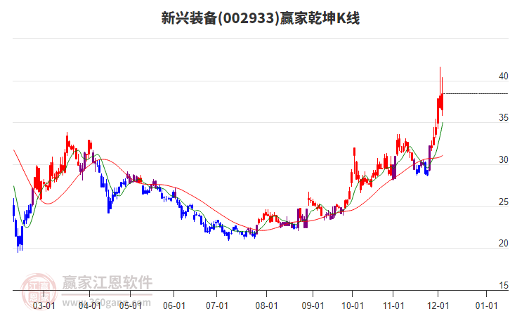 002933新興裝備贏家乾坤K線工具