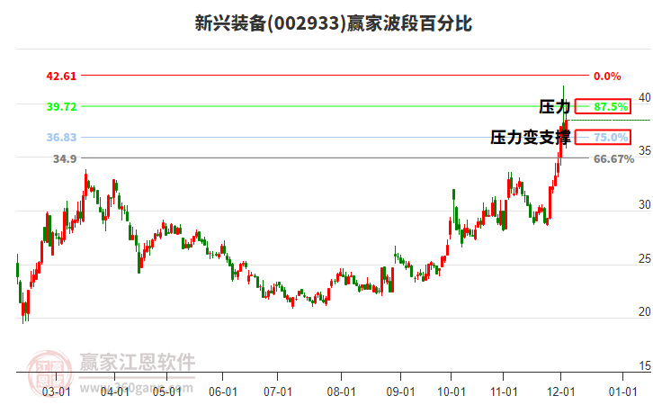 002933新興裝備波段百分比工具