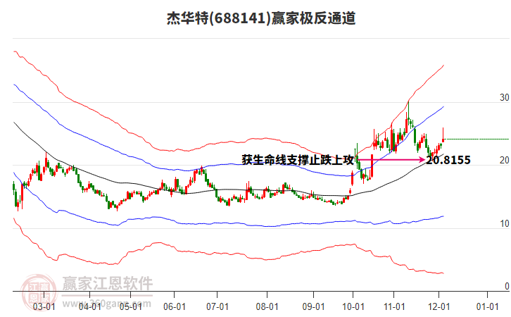 688141杰華特贏家極反通道工具