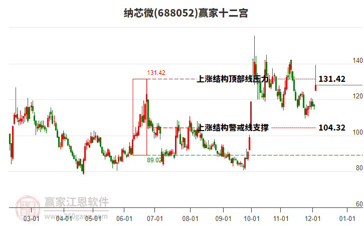 688052納芯微贏家十二宮工具