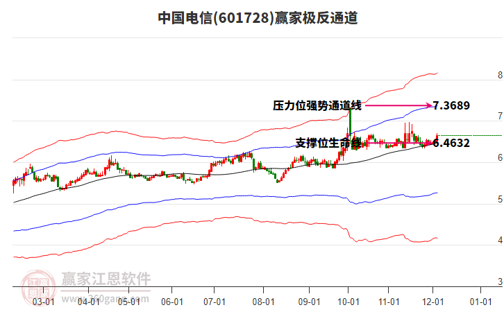 601728中國電信贏家極反通道工具 601728中國電信贏家極反通道工具
