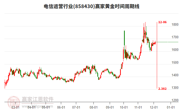 電信運營行業(yè)黃金時間周期線工具 電信運營行業(yè)黃金時間周期線工具