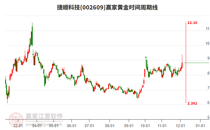 002609捷順科技黃金時(shí)間周期線工具