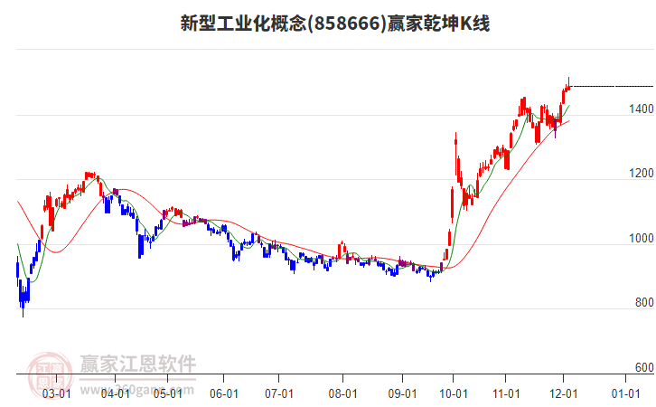 858666新型工業(yè)化贏家乾坤K線工具 858666新型工業(yè)化贏家乾坤K線工具