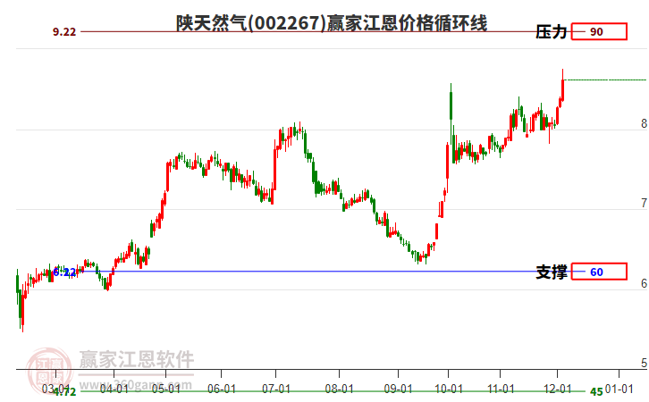 002267陜天然氣江恩價(jià)格循環(huán)線工具