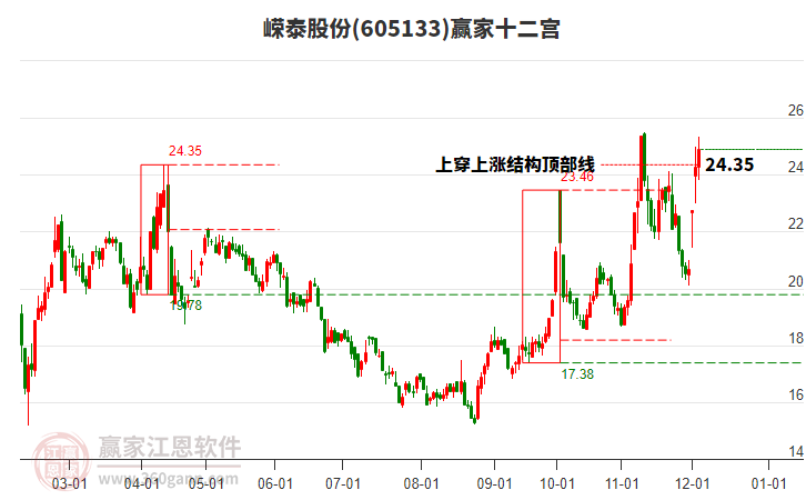 605133嶸泰股份贏家十二宮工具