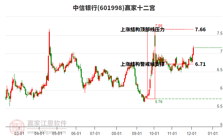 601998中信銀行贏家十二宮工具