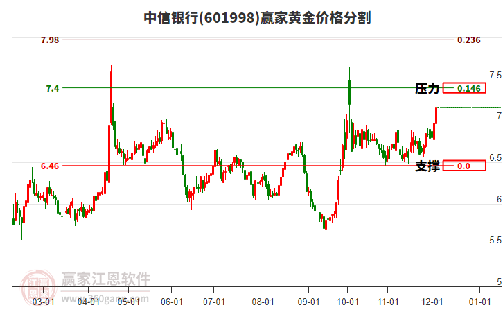 601998中信銀行黃金價格分割工具