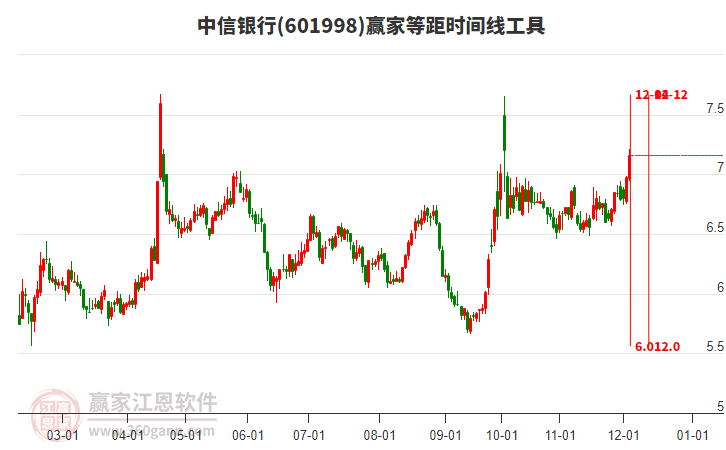 601998中信銀行等距時間周期線工具