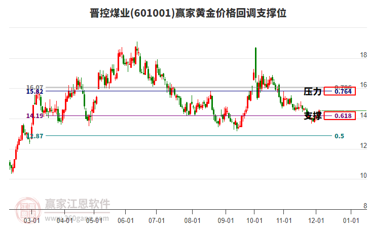 601001晉控煤業(yè)黃金價(jià)格回調(diào)支撐位工具